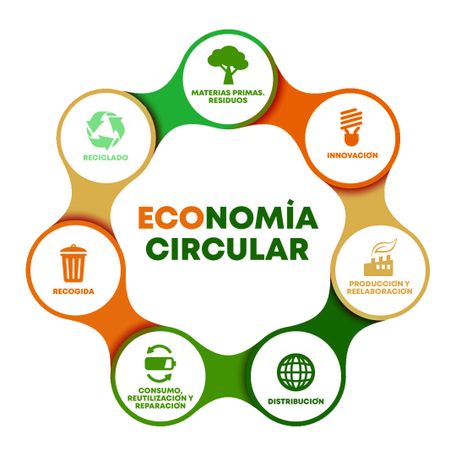 economía circular